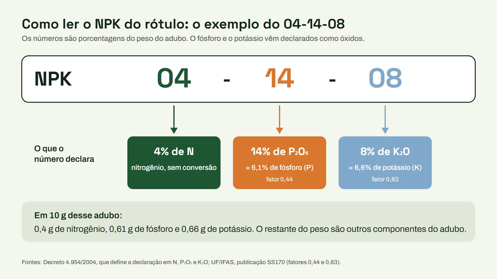 Esquema de um rótulo de adubo NPK 04-14-08 mostrando 4% de nitrogênio, 14% de P2O5 igual a 6,1% de fósforo e 8% de K2O igual a 6,6% de potássio